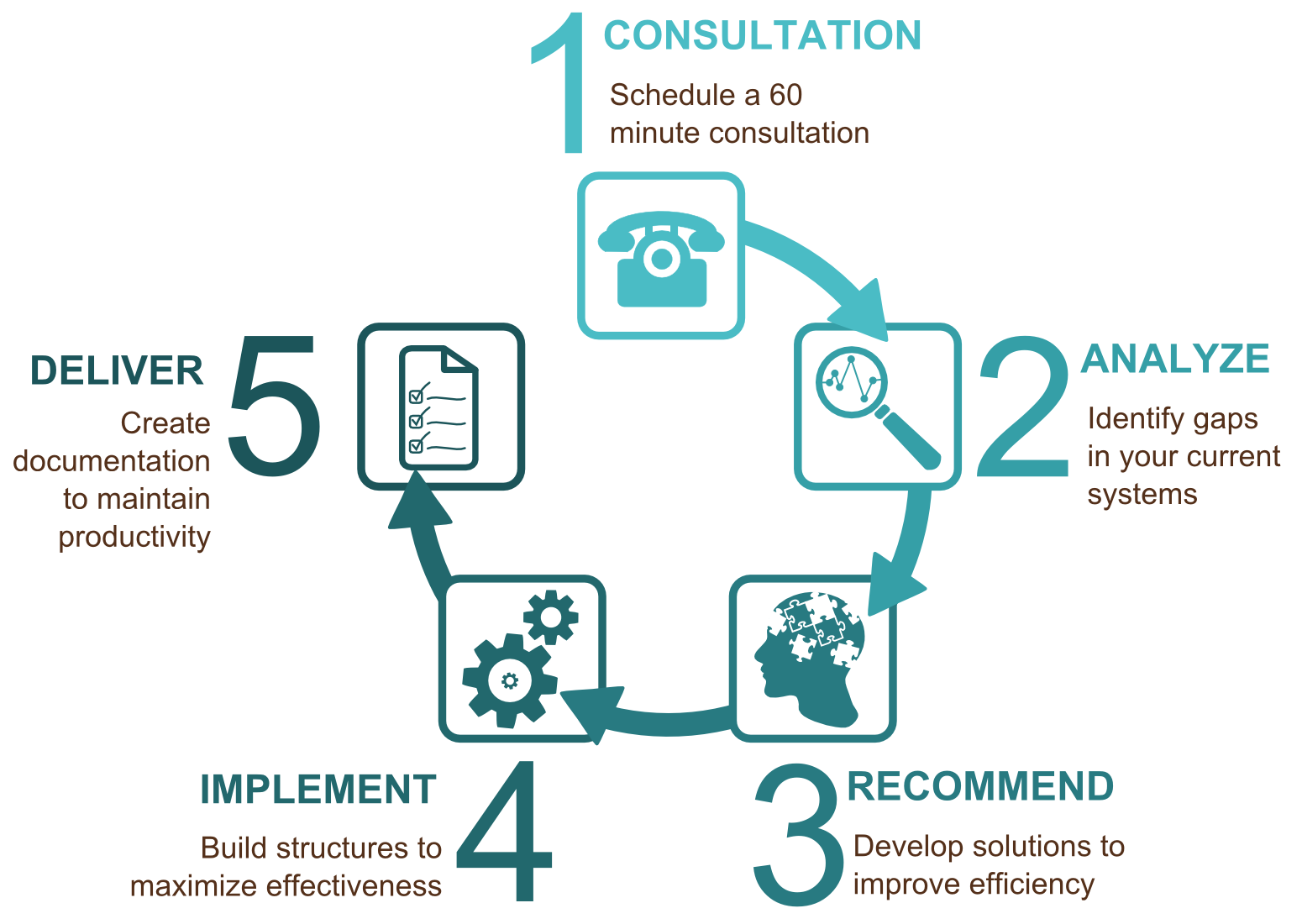 Innovatively Organized - Our Process